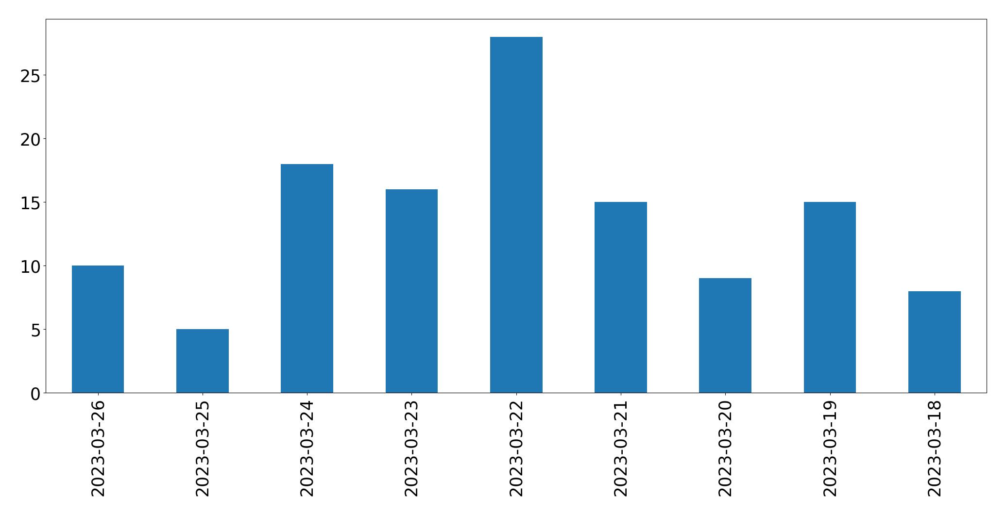 Tweets per day chart