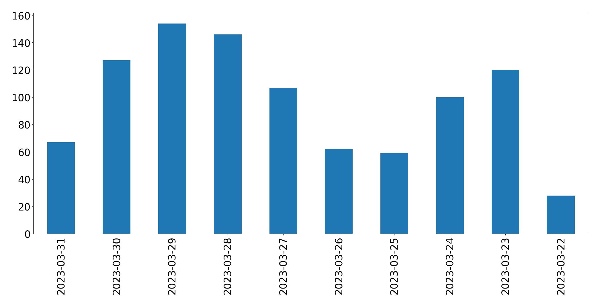 Gráfico de tweets por dia