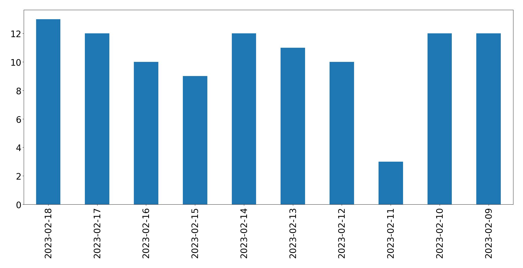 Grafik tweet per hari