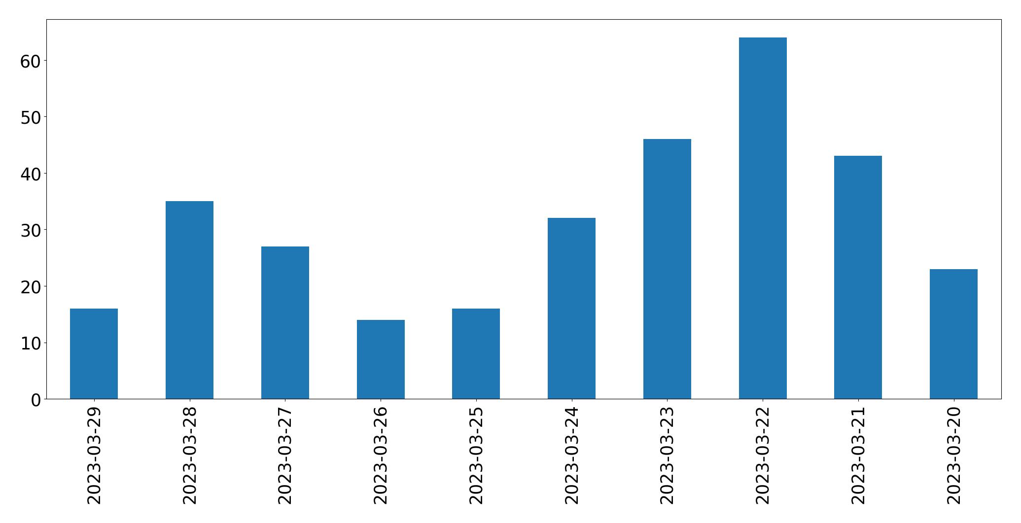 Gráfico de tweets por dia