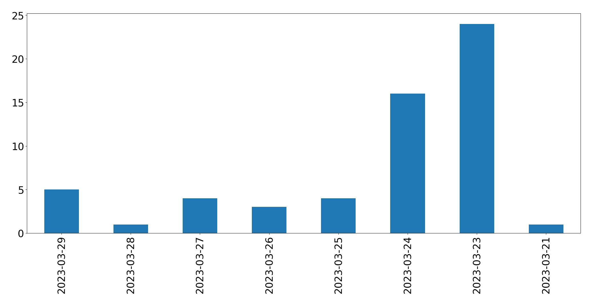 Gráfico de tweets por dia