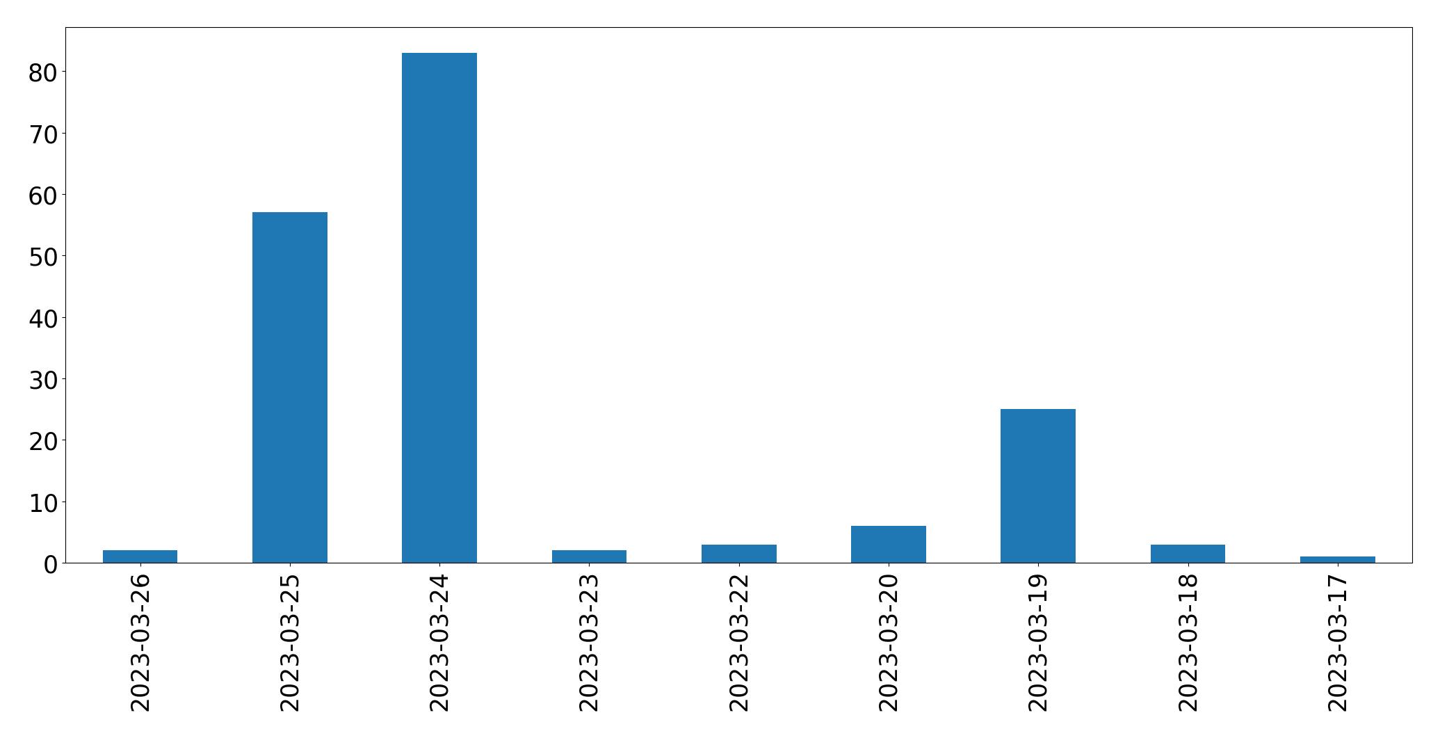 Gráfico de tweets por dia