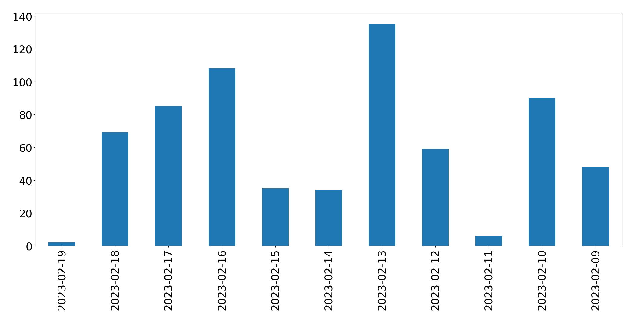 Grafik tweet per hari
