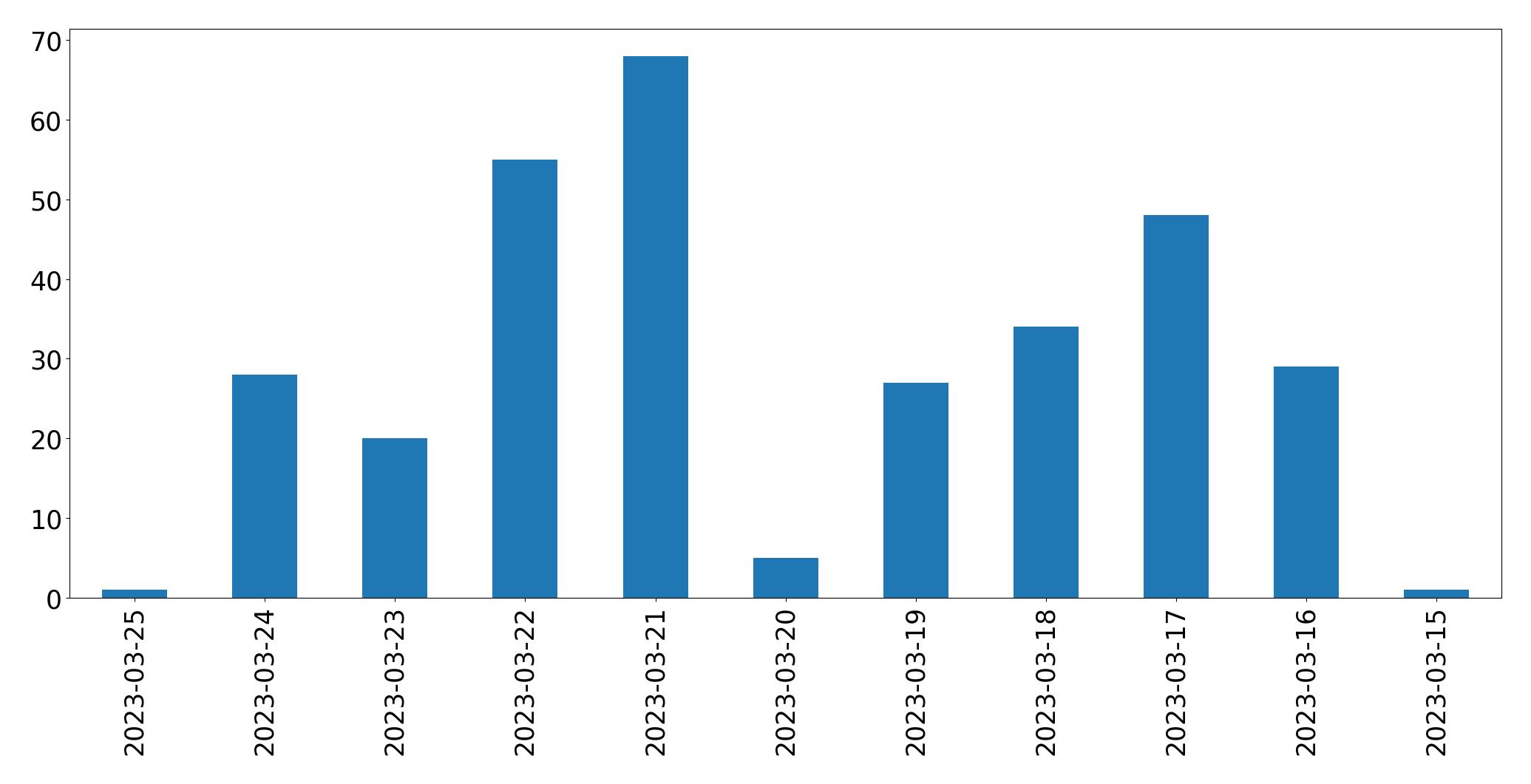 Tweets per day chart