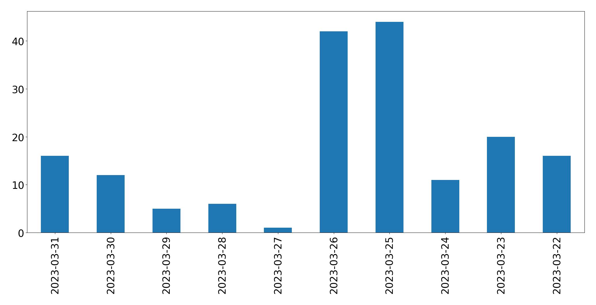Gráfico de tweets por dia