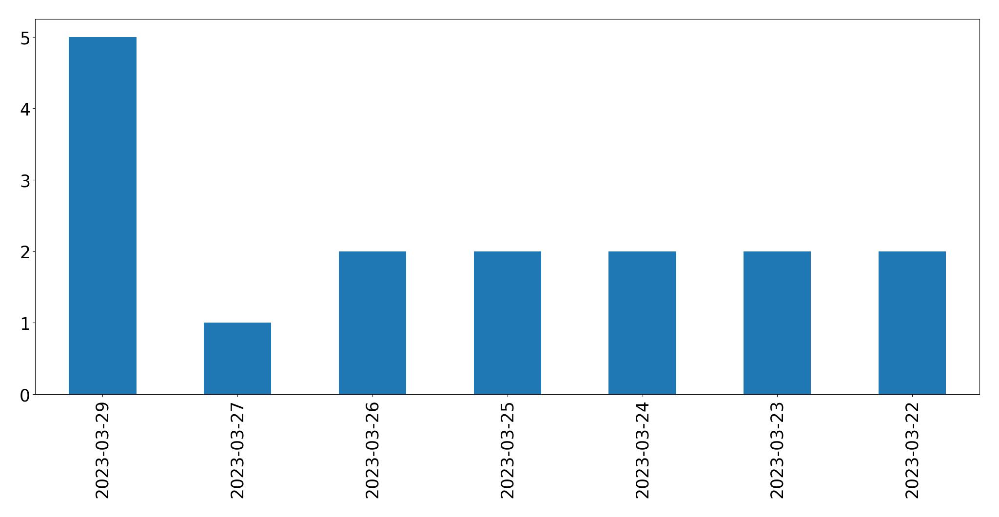 Gunluk tweet grafigi