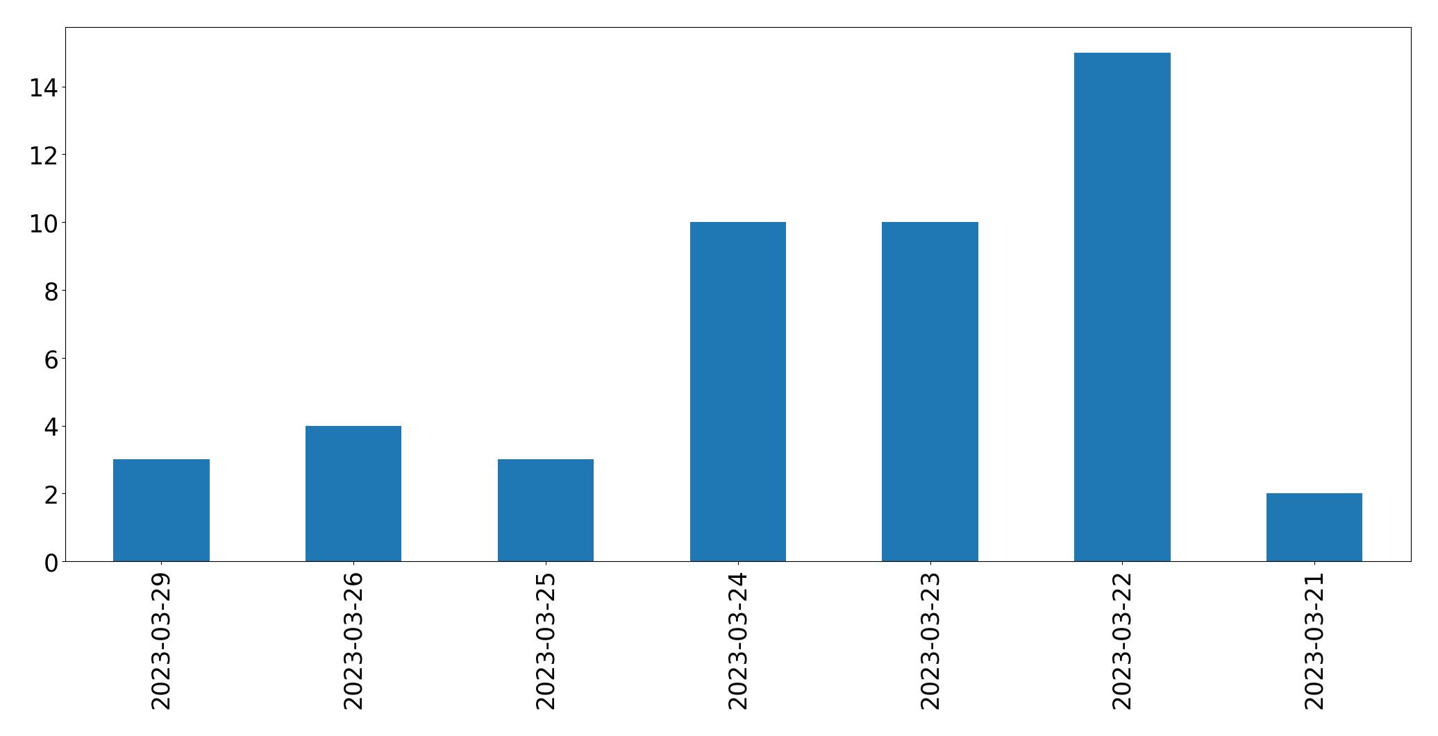 Gráfico de tweets por dia