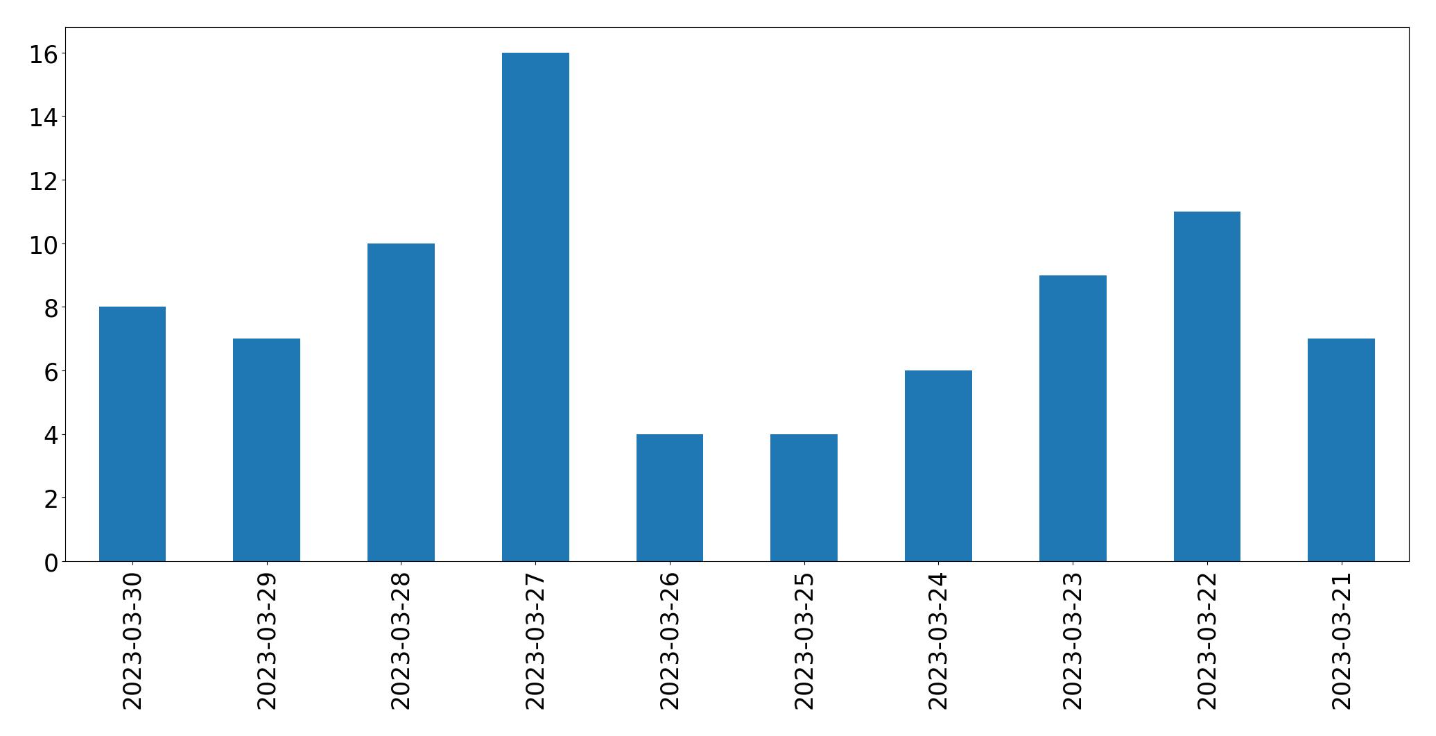 Gunluk tweet grafigi