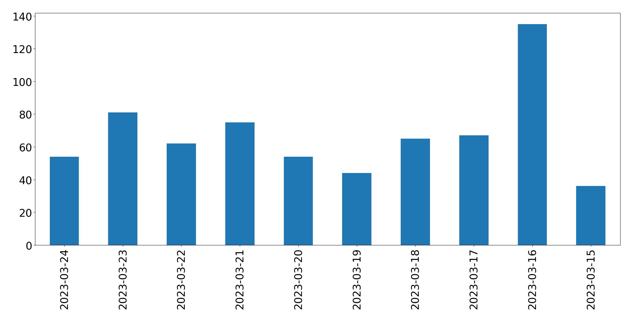 Gunluk tweet grafigi