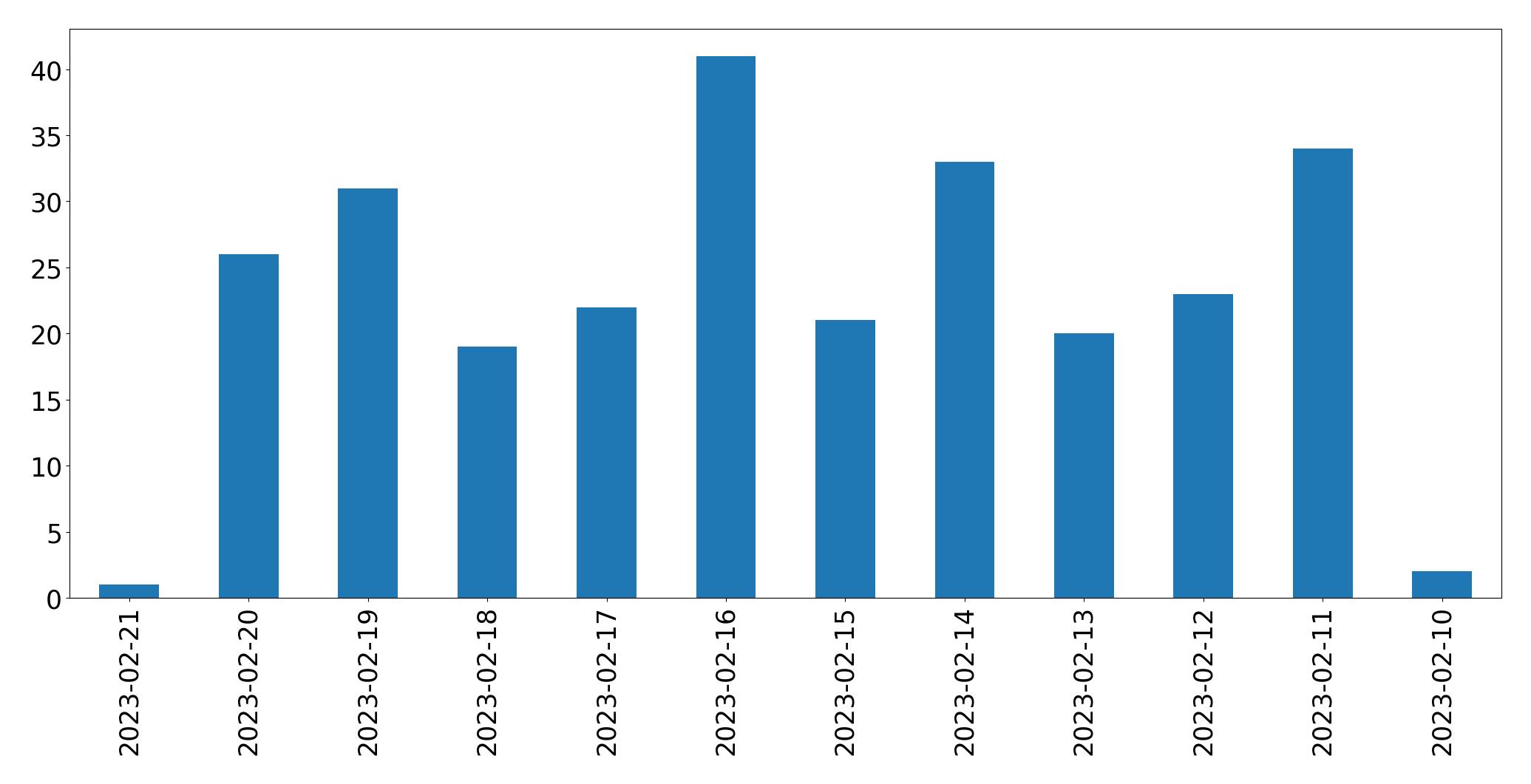 Gráfico de tweets por dia