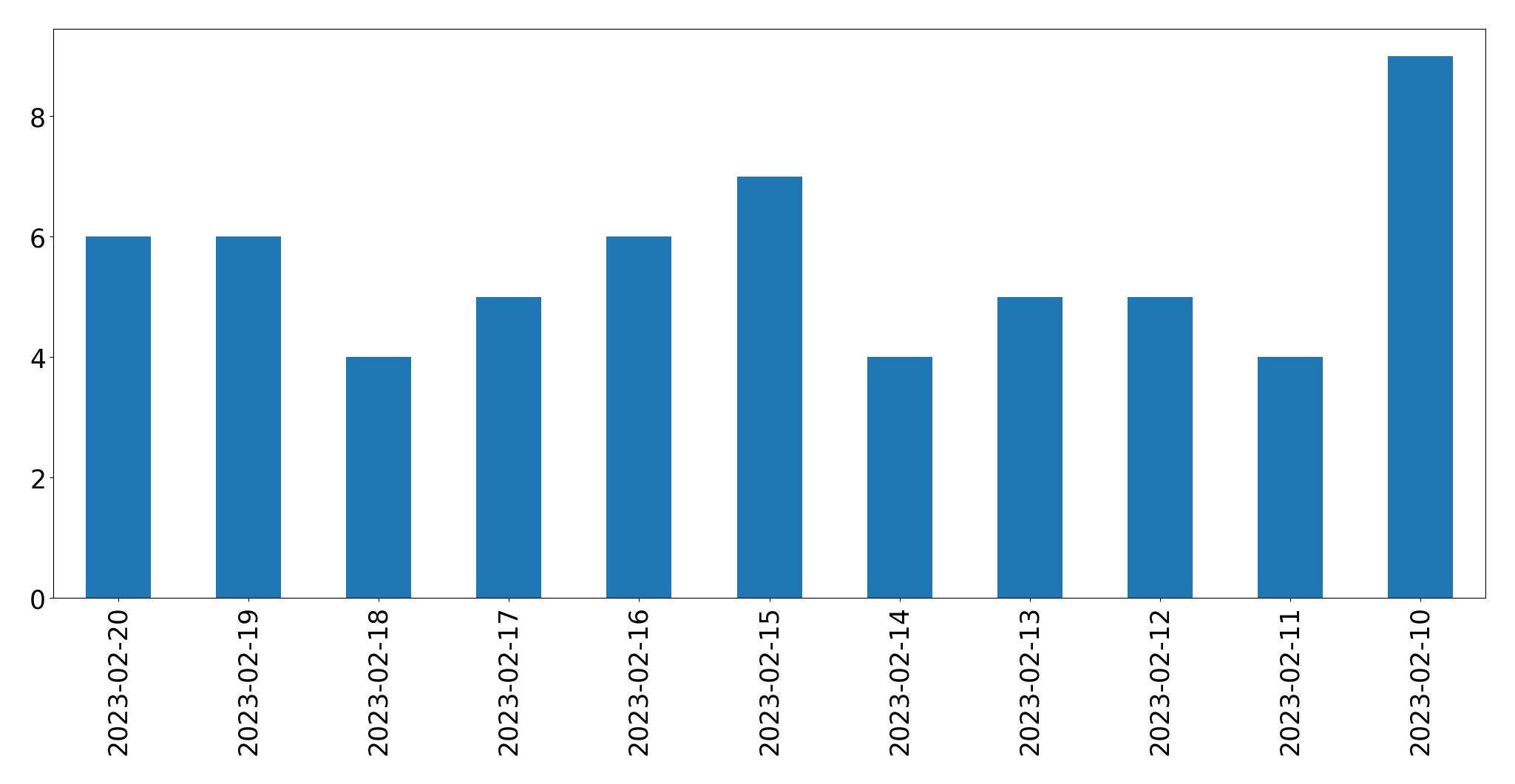 Gráfico de tweets por dia