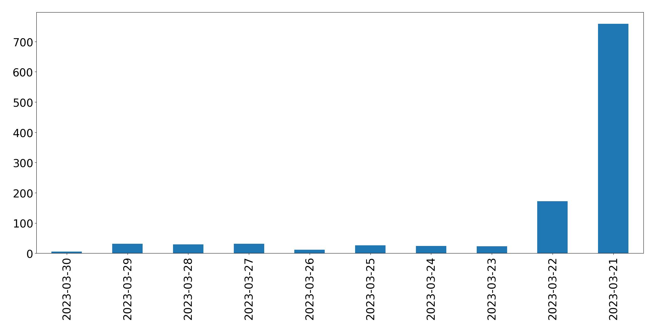 Gráfico de tweets por dia