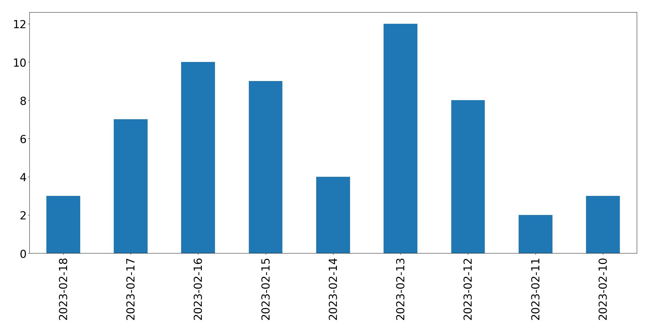 Gráfico de tweets por dia