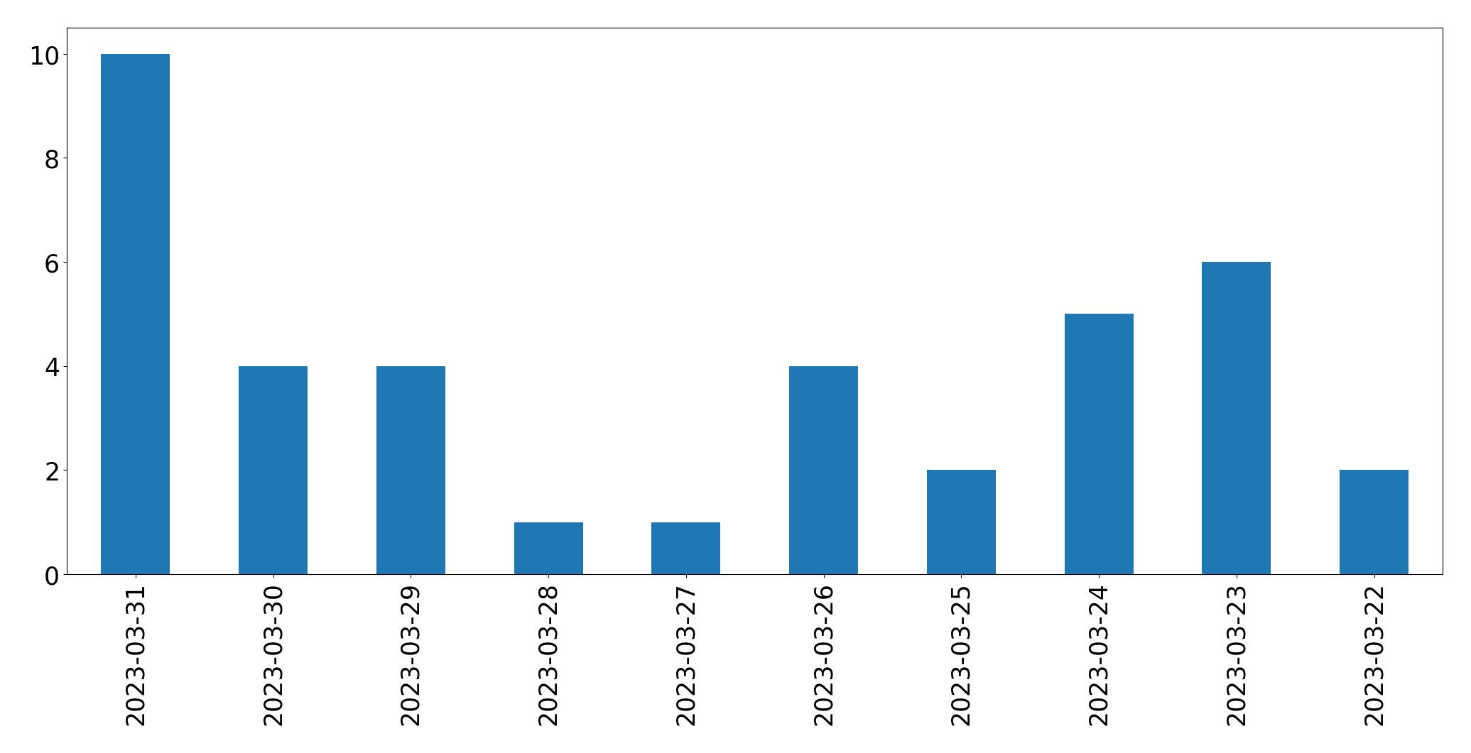 Tweets per day chart