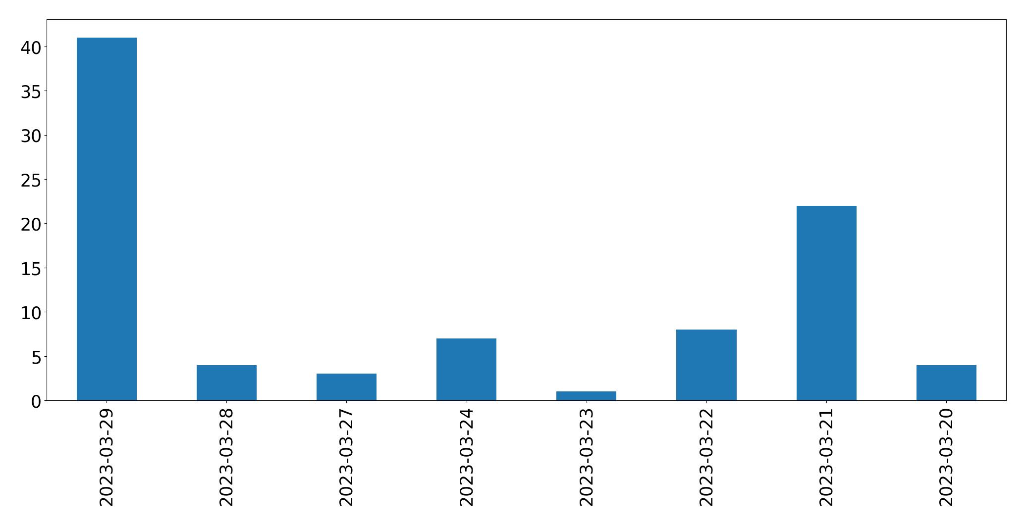 Gráfico de tweets por dia
