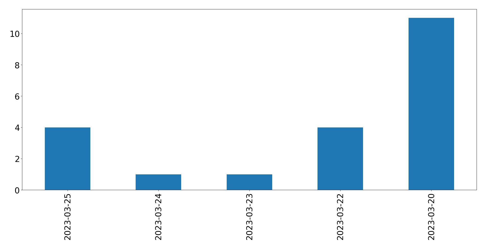 Gráfico de tweets por dia