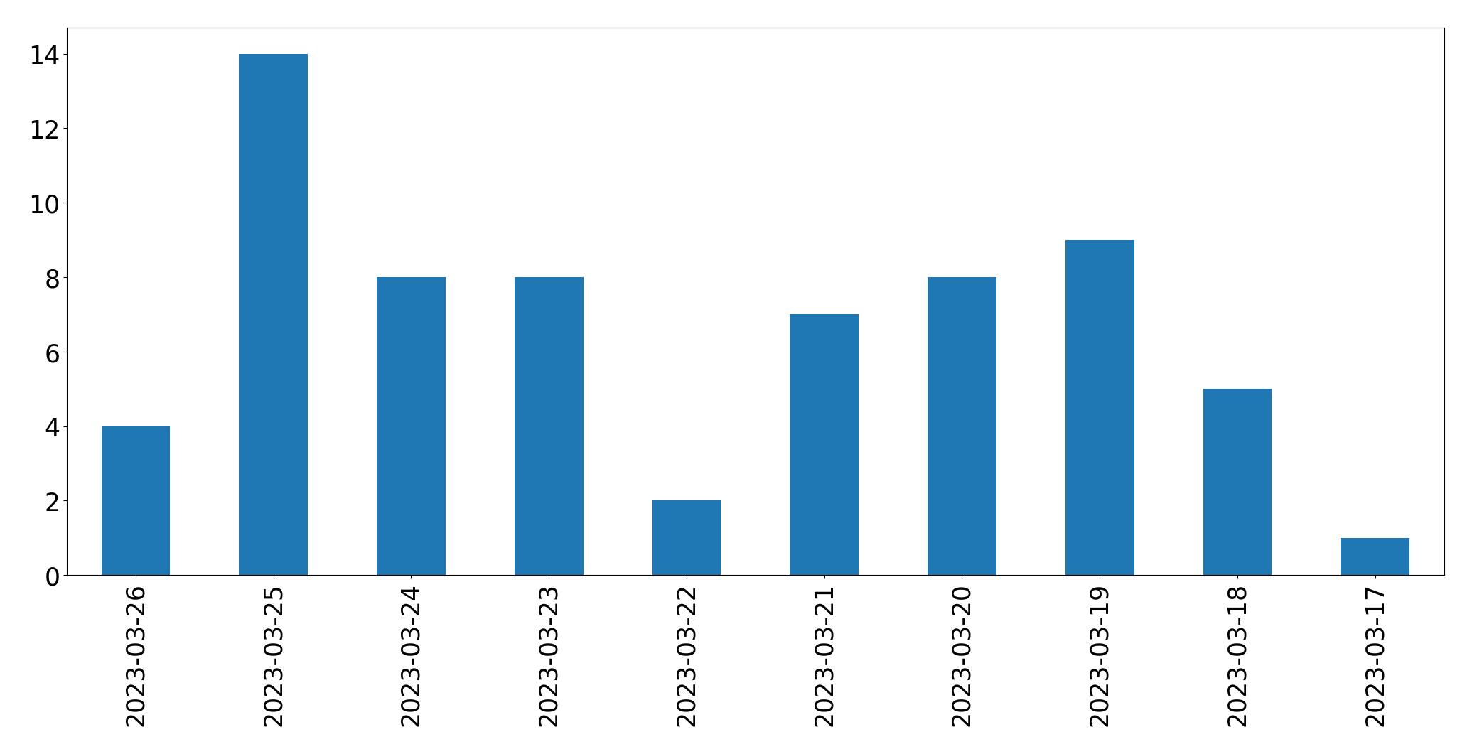Gráfico de tweets por dia
