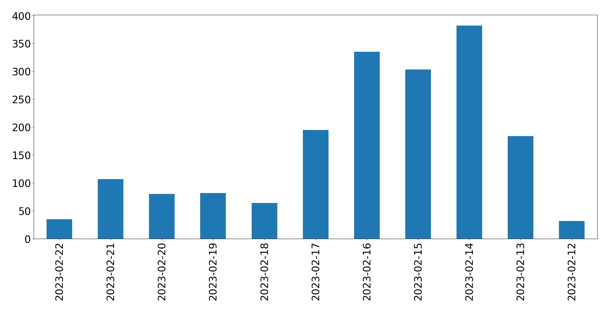 Gráfico de tweets por dia