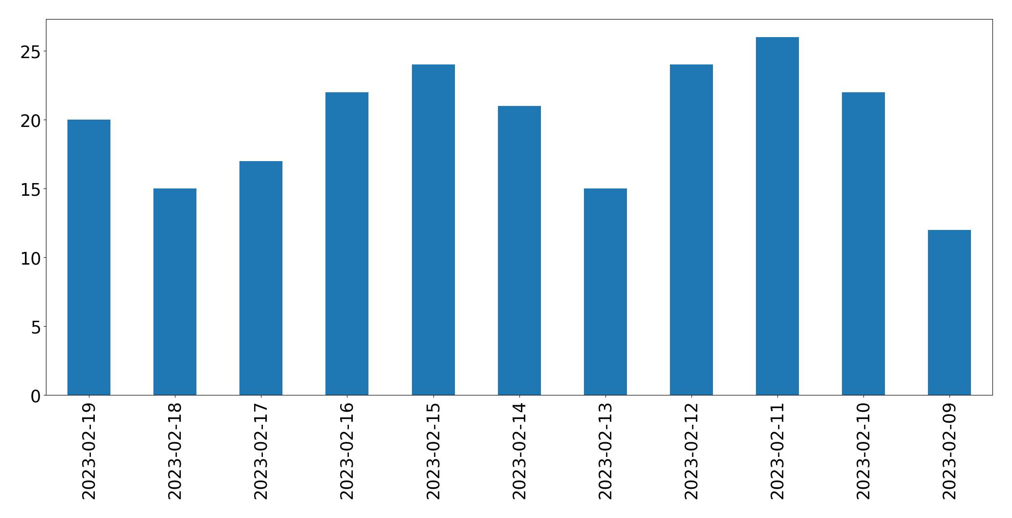 Gráfico de tweets por dia
