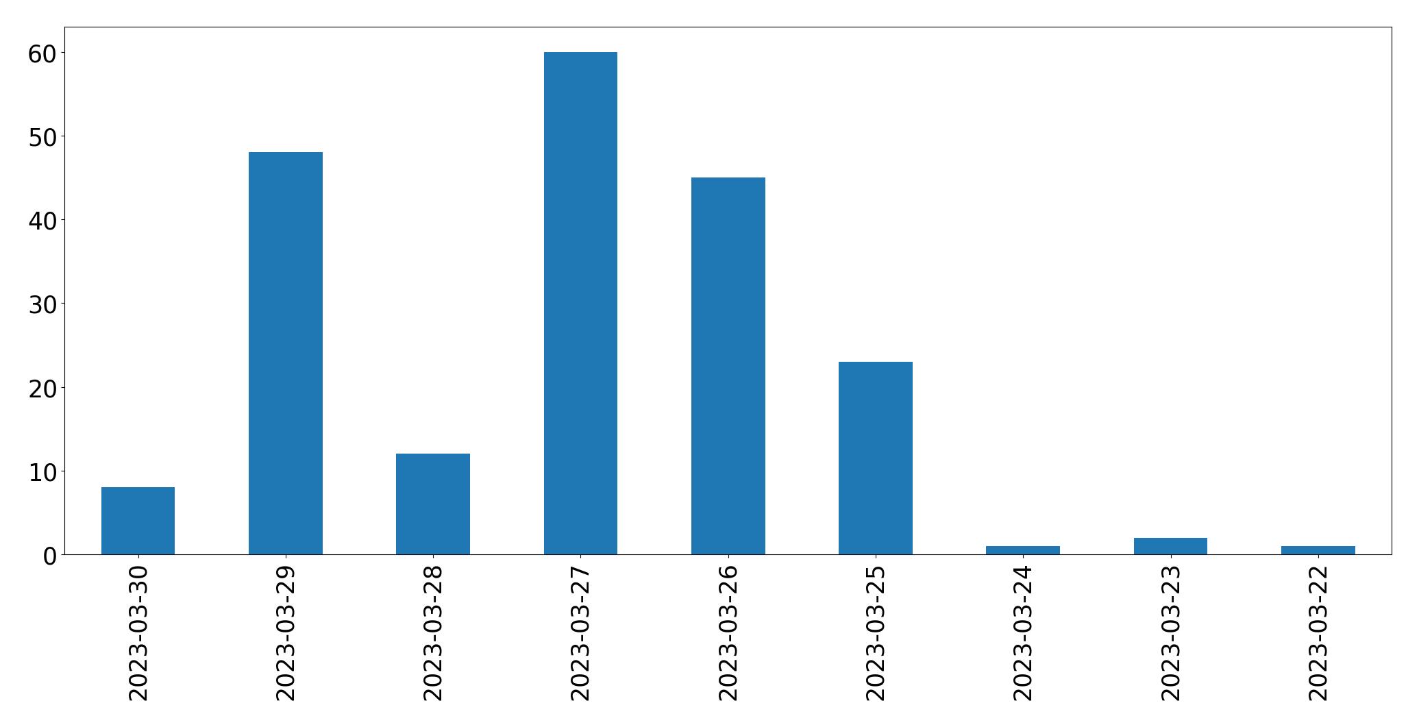 Tweets per day chart