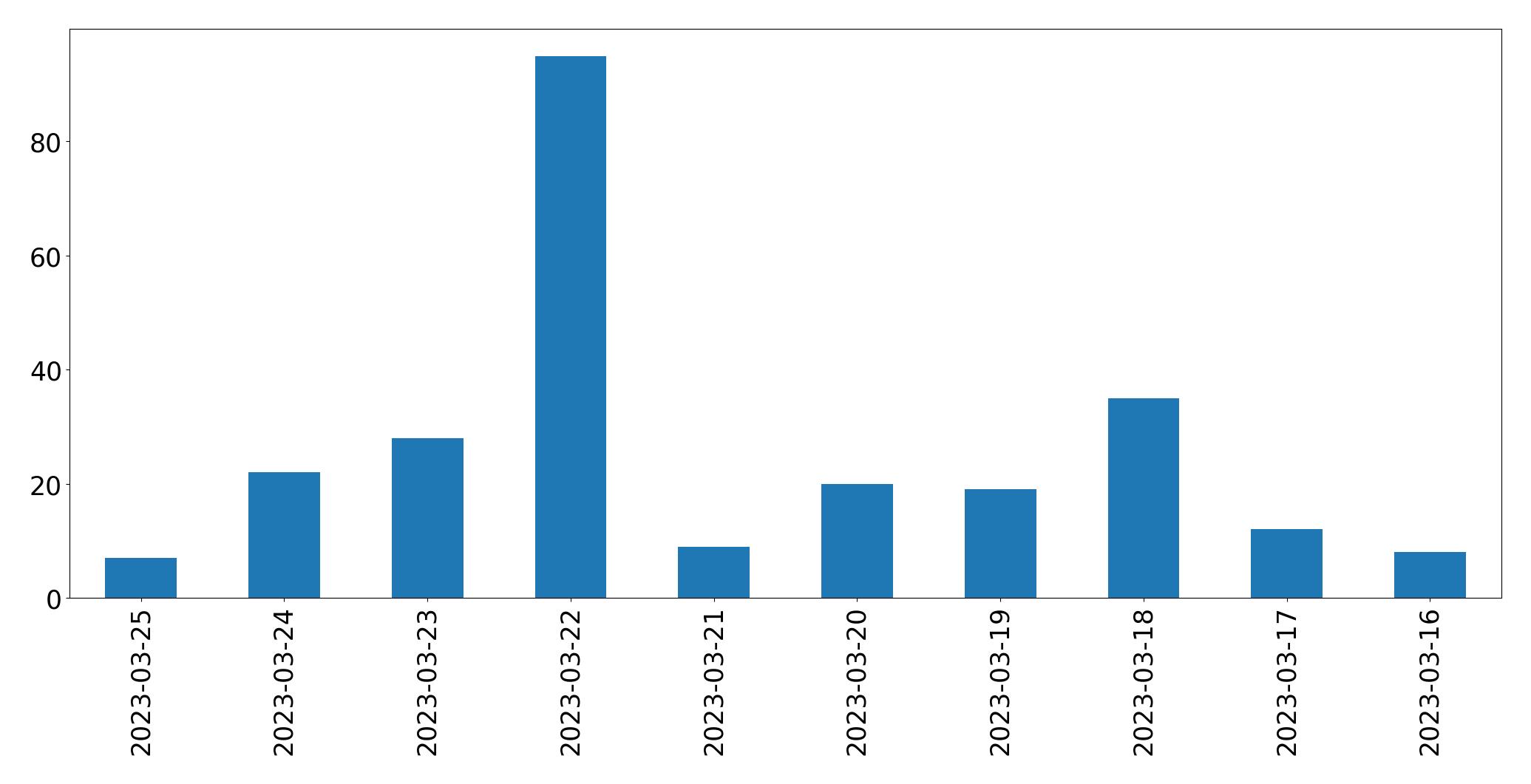 Gráfico de tweets por dia