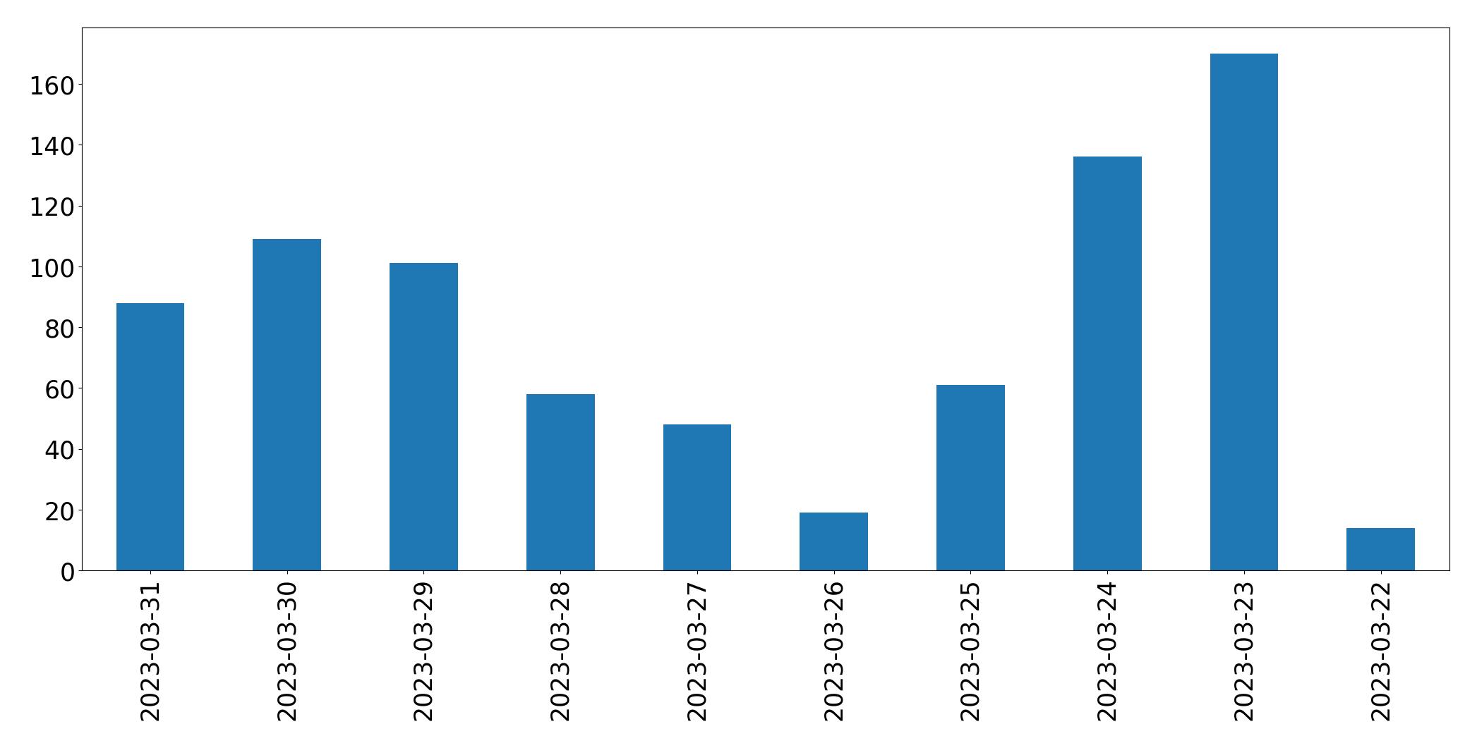 Gráfico de tweets por dia