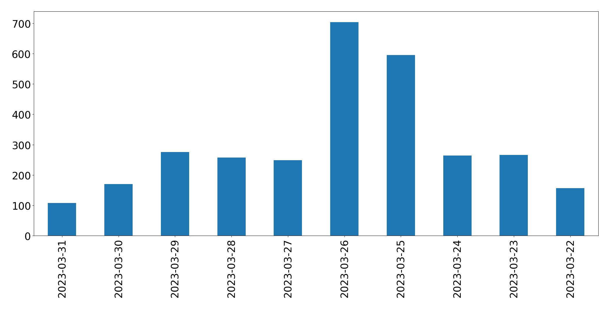 Tweets per day chart