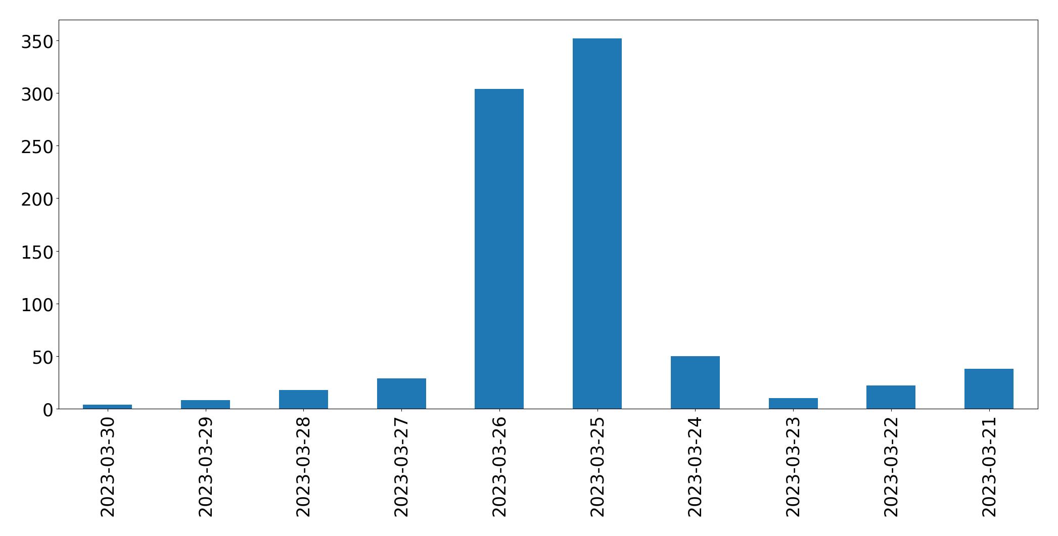 Gráfico de tweets por dia
