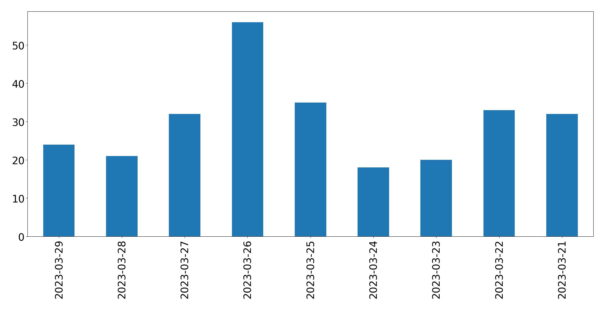 Tweets per day chart