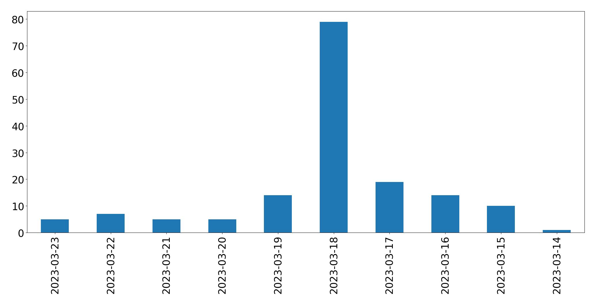 Gráfico de tweets por dia