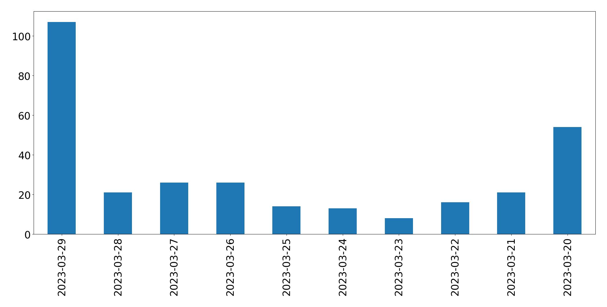 Tweets per day chart