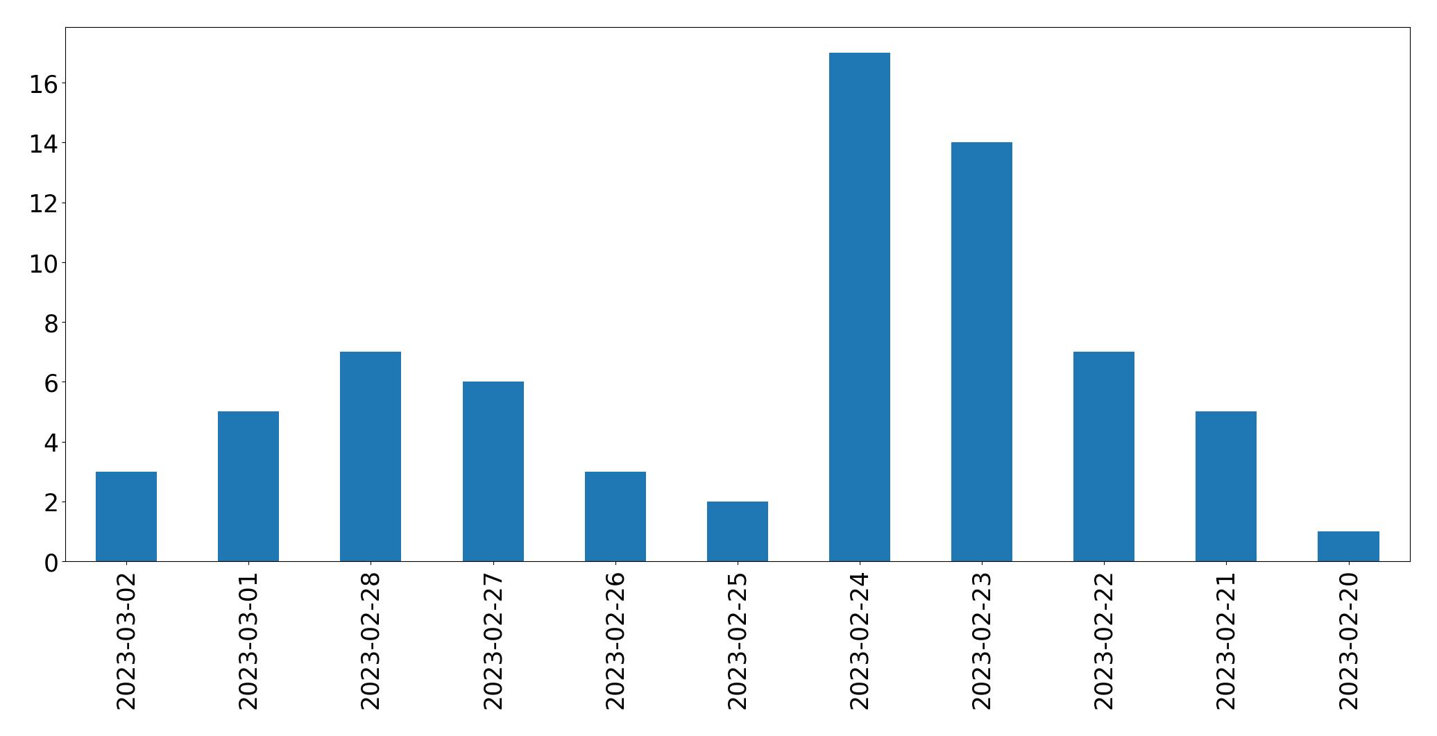 Gráfico de tweets por dia