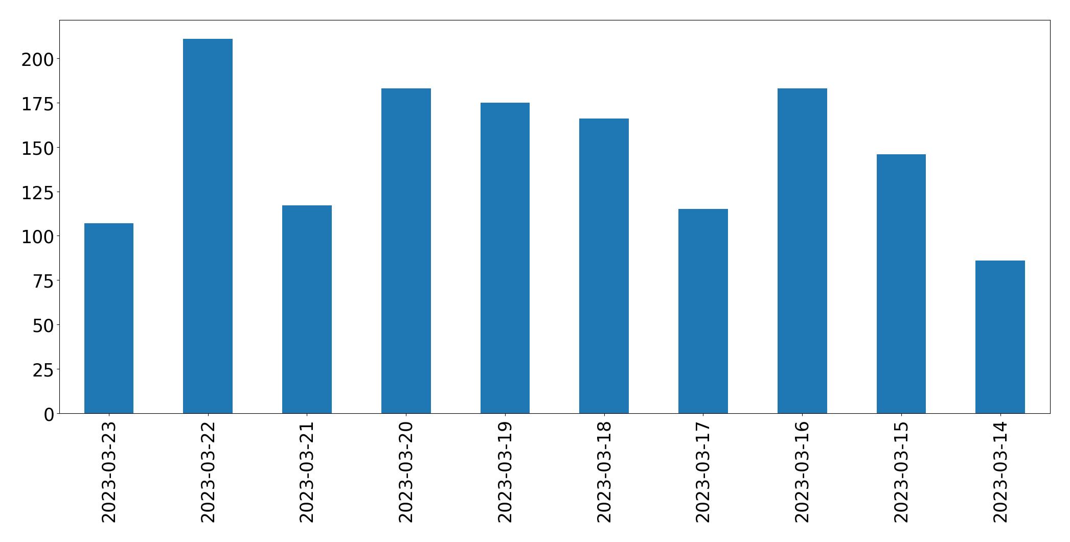 Tweets per day chart