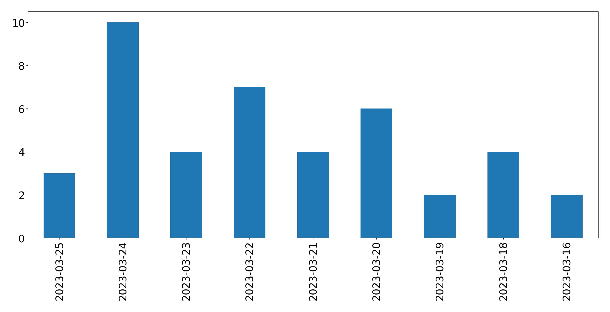 Gráfico de tweets por dia