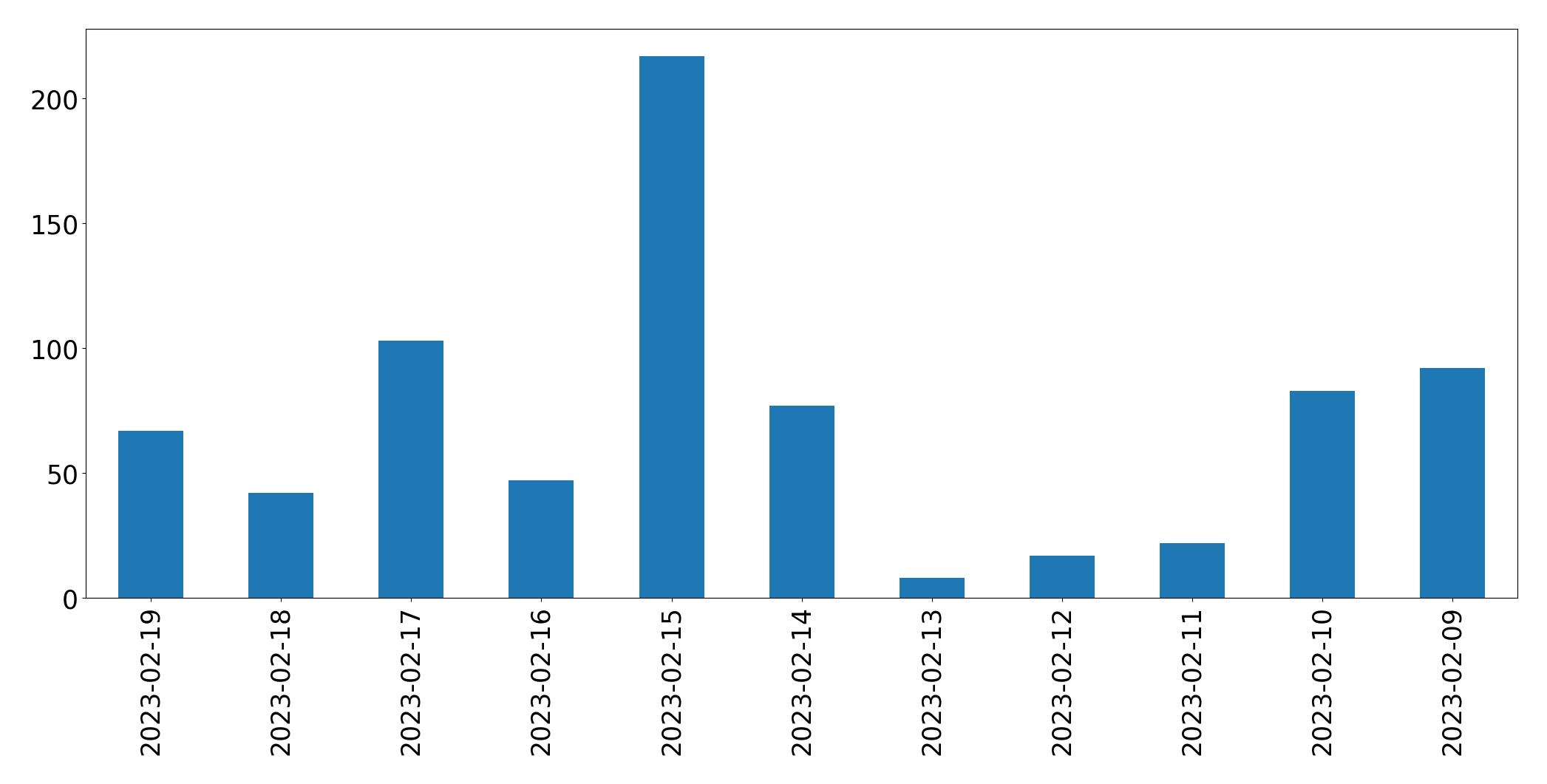 Gráfico de tweets por dia