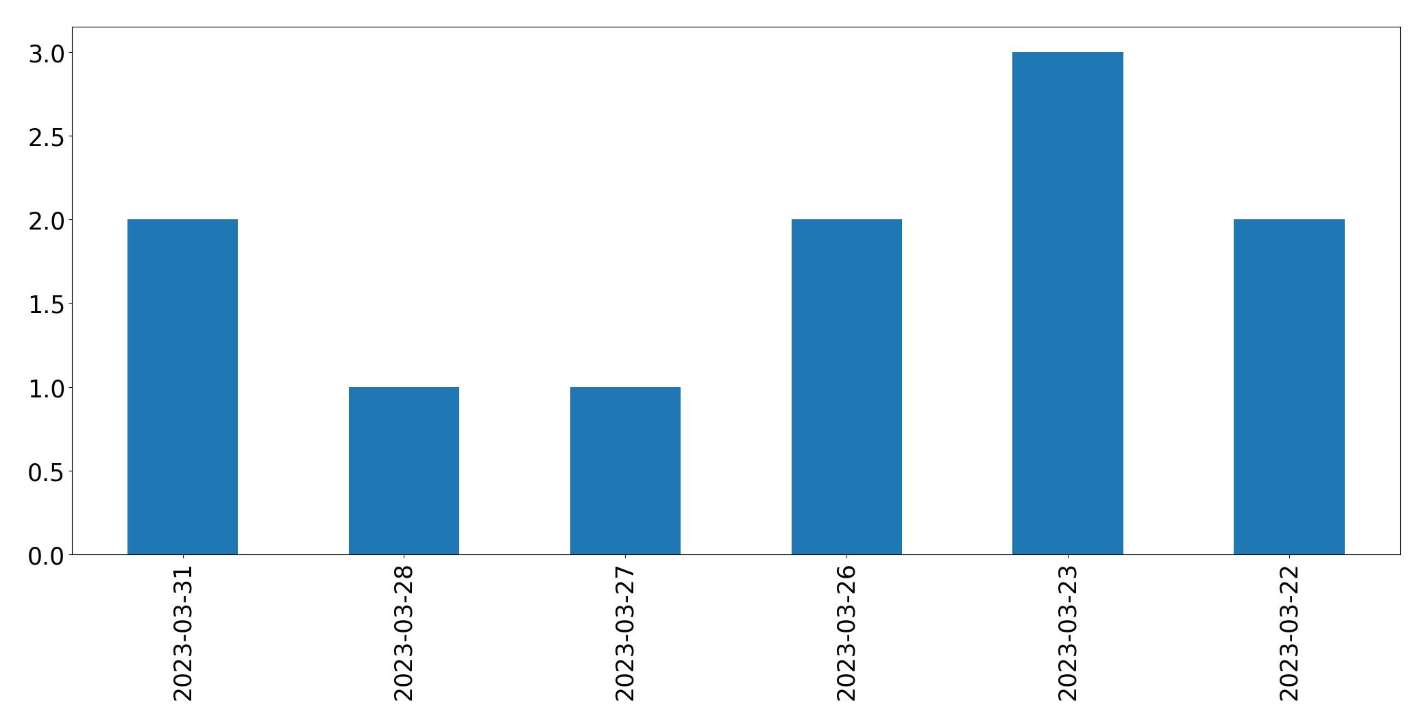 Gráfico de tweets por dia