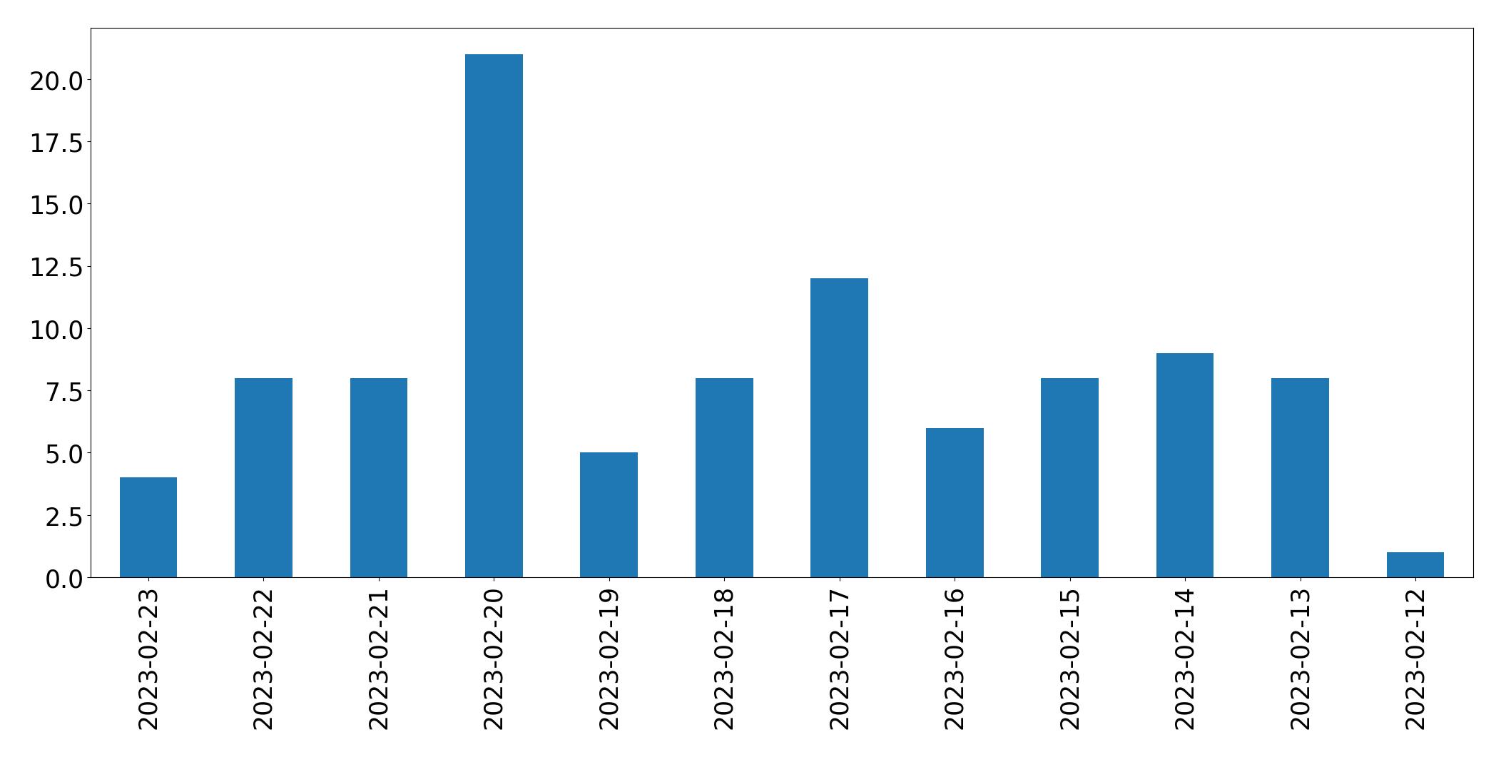 Gráfico de tweets por dia