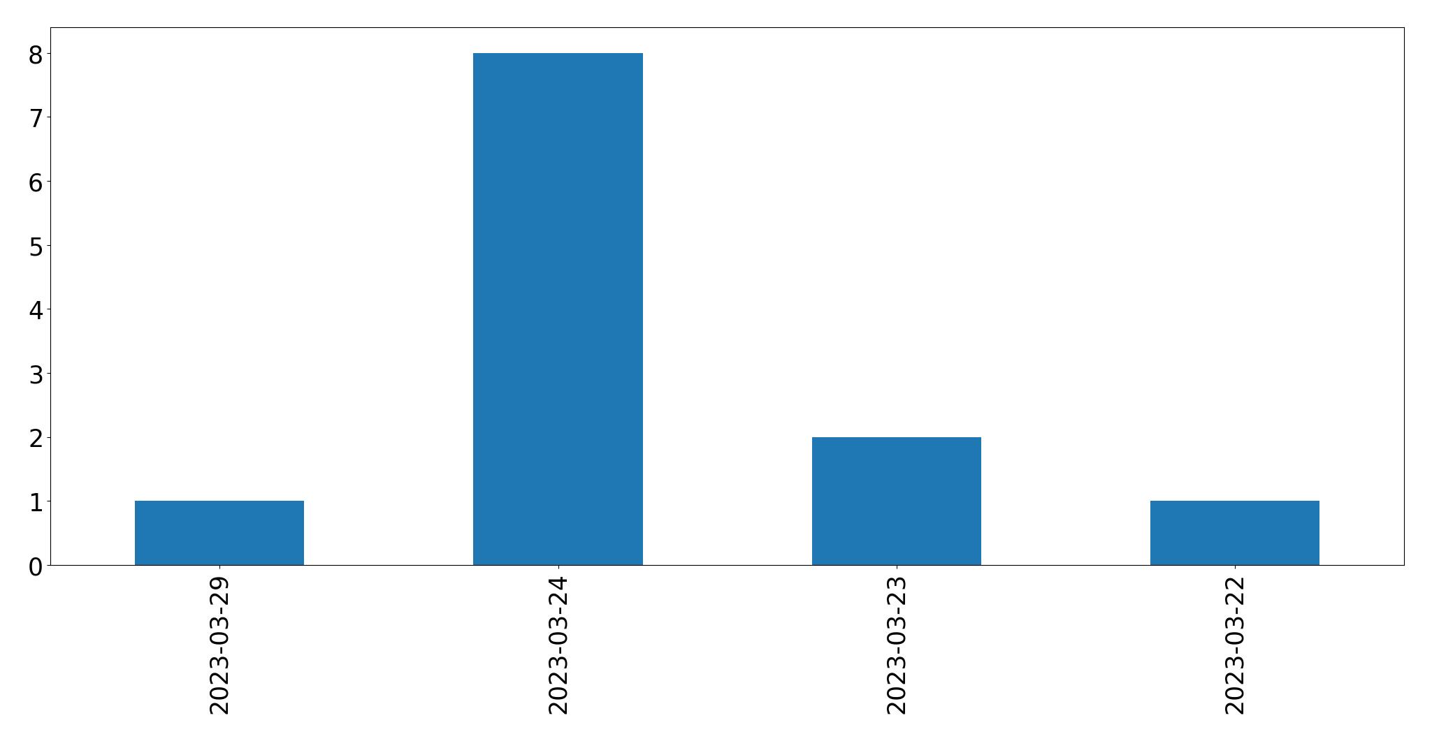 Tweets per day chart
