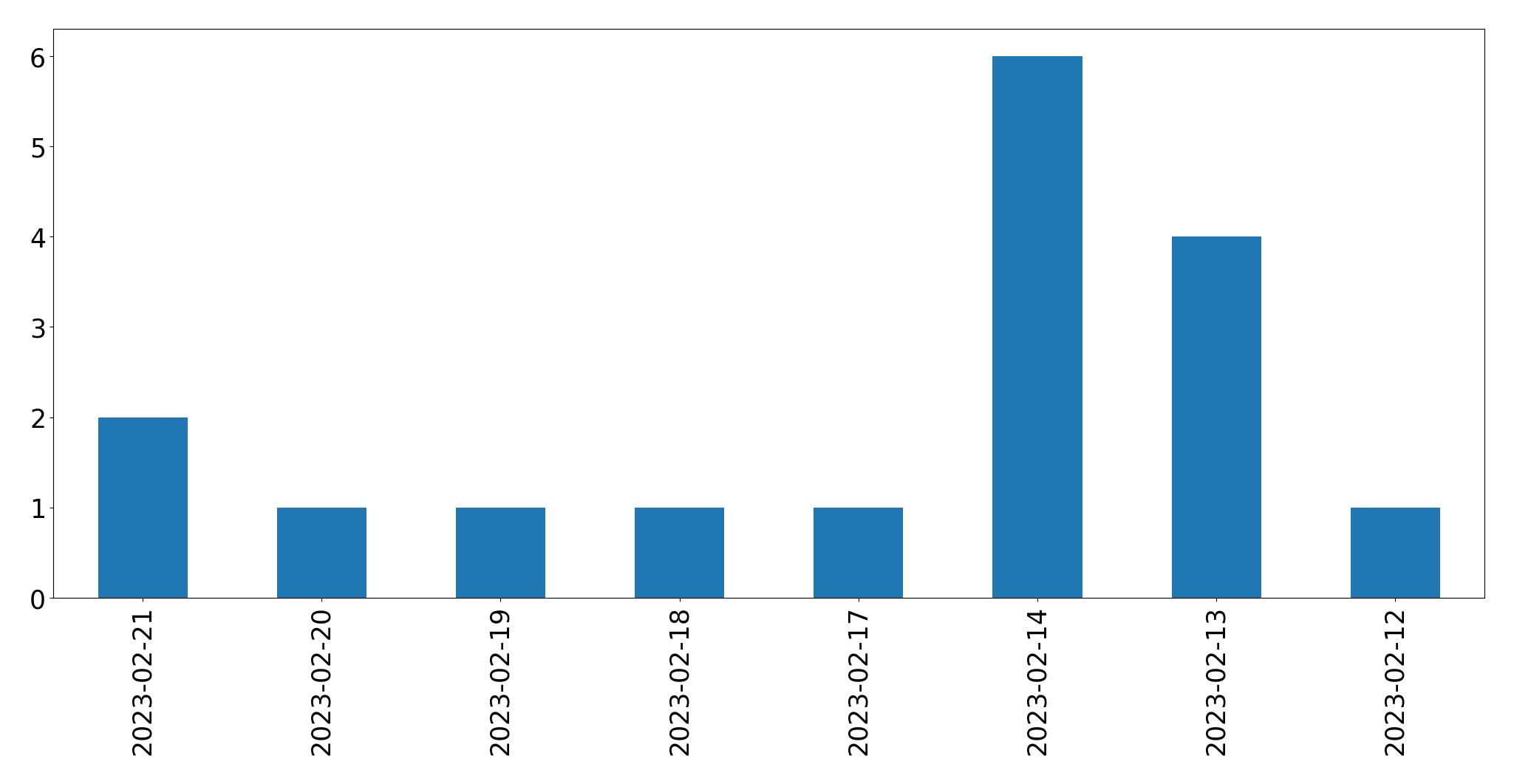 Gráfico de tweets por dia