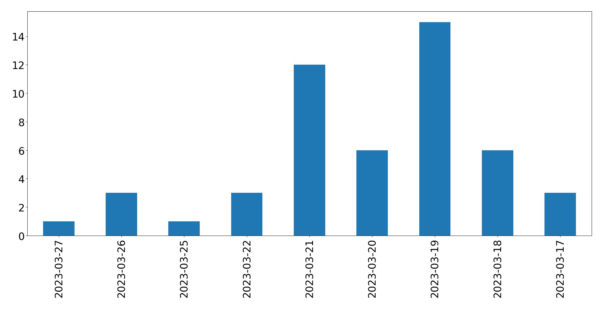 Grafik tweet per hari