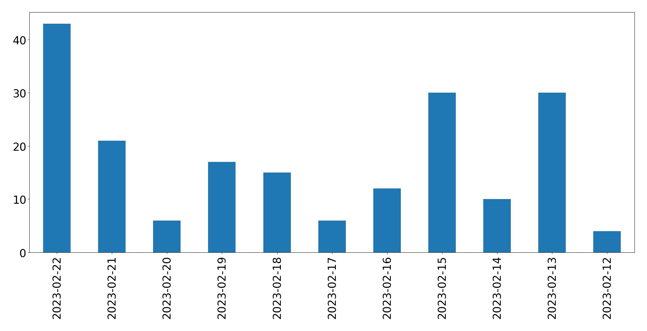 Gráfico de tweets por dia
