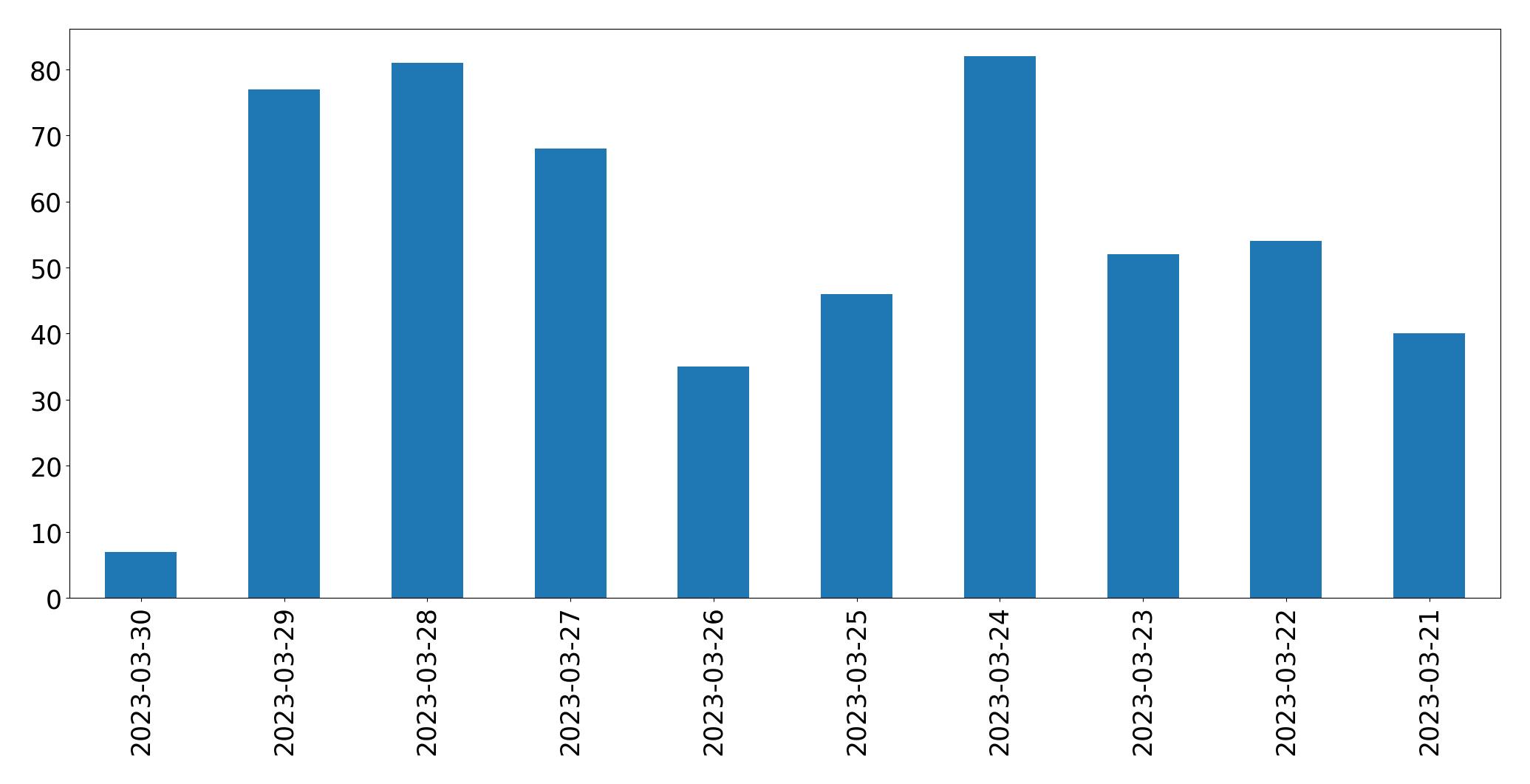 Gráfico de tweets por dia