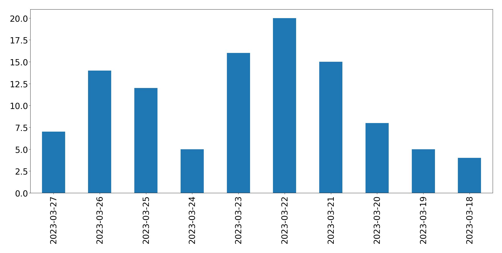 Gráfico de tweets por dia