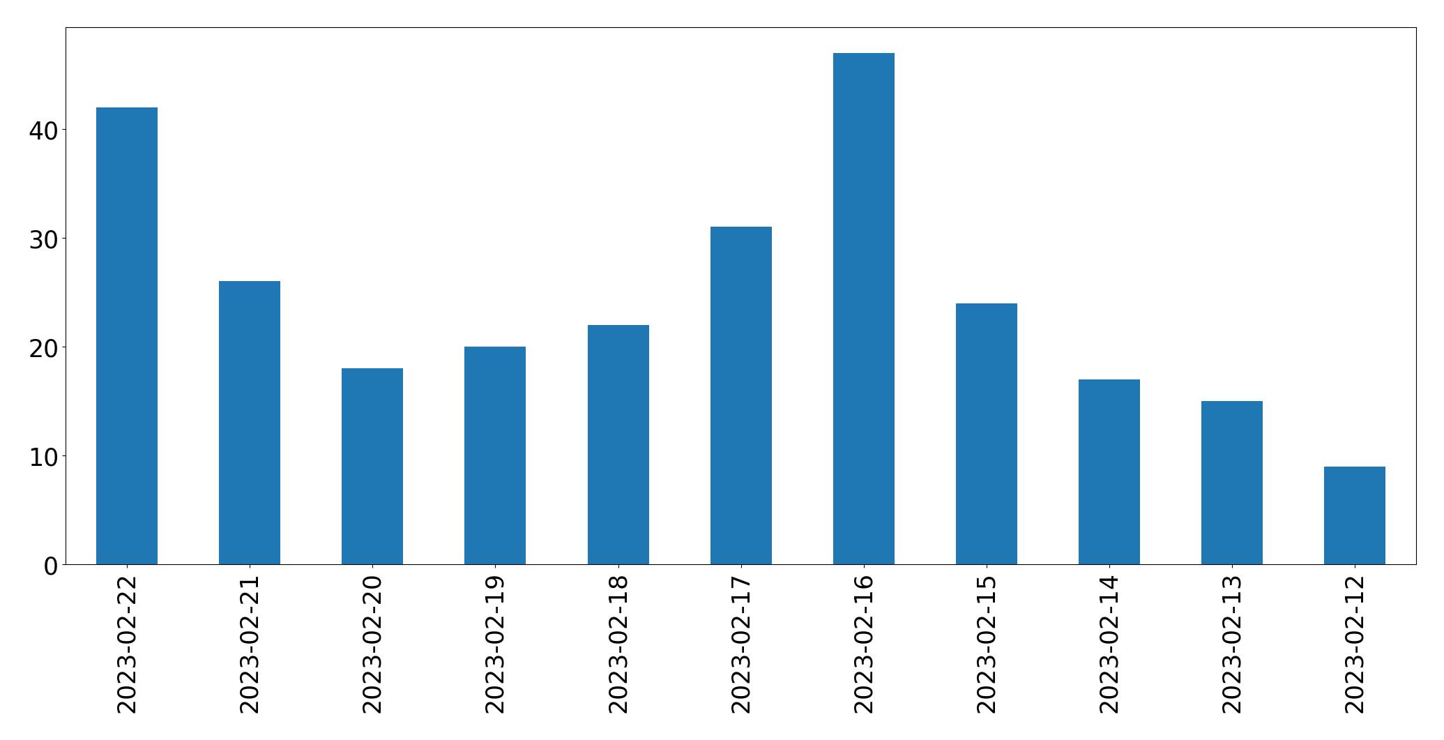 Gráfico de tweets por dia