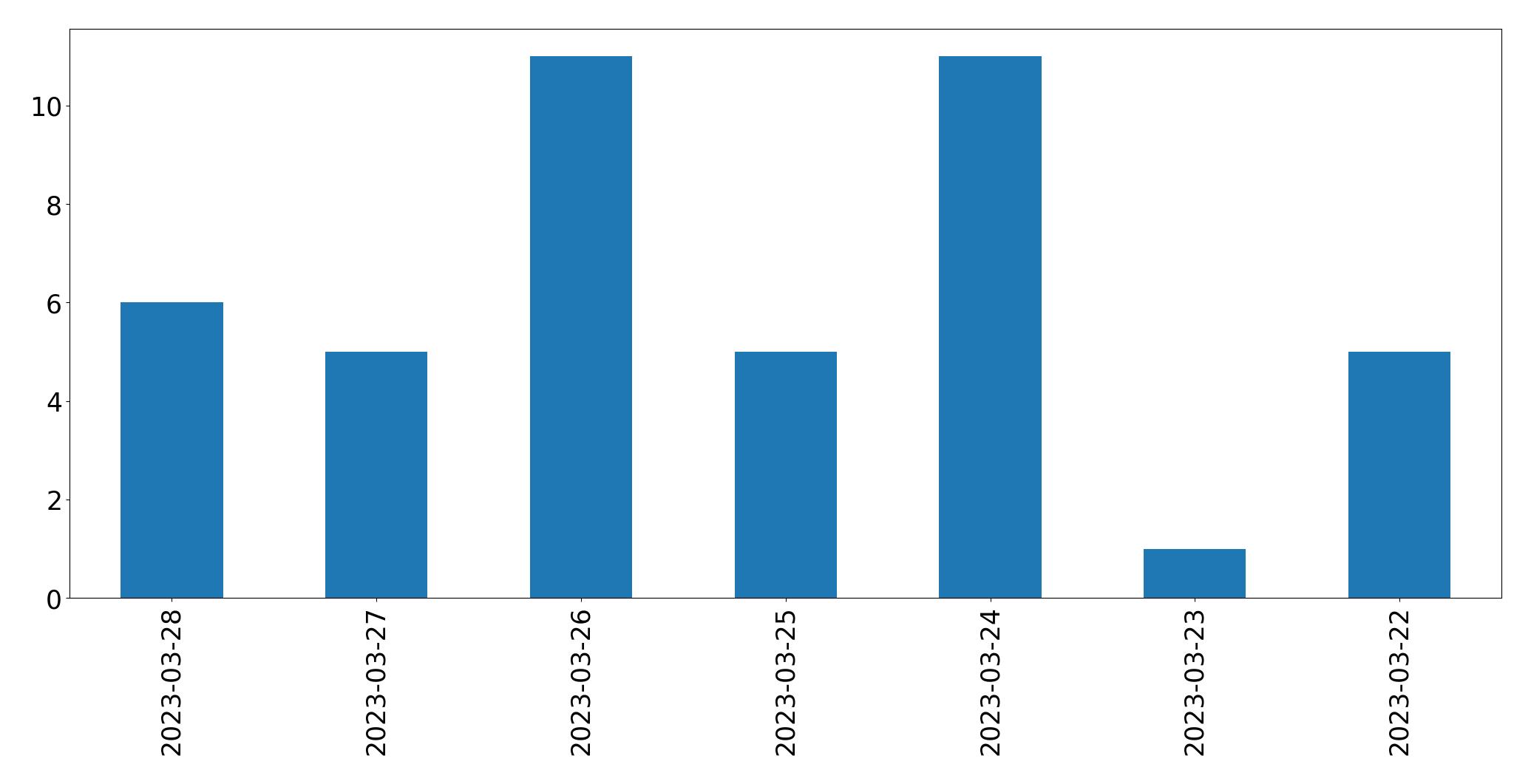 Tweets per day chart