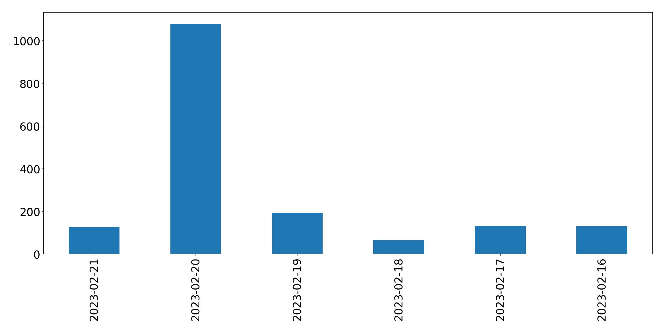 Grafik tweet per hari