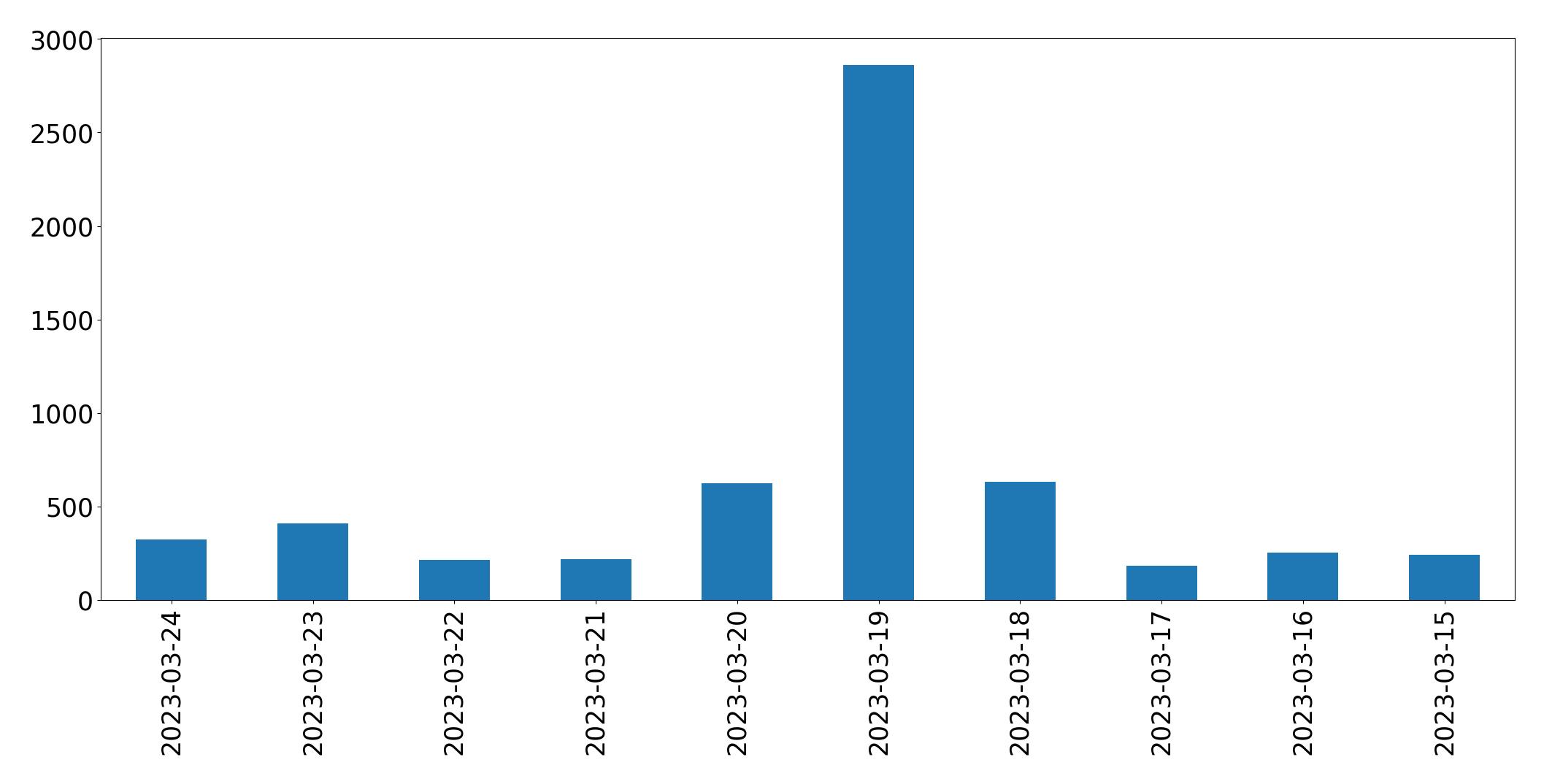 Gunluk tweet grafigi