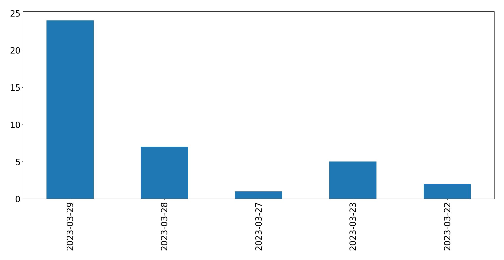 Graphique des tweets par jour