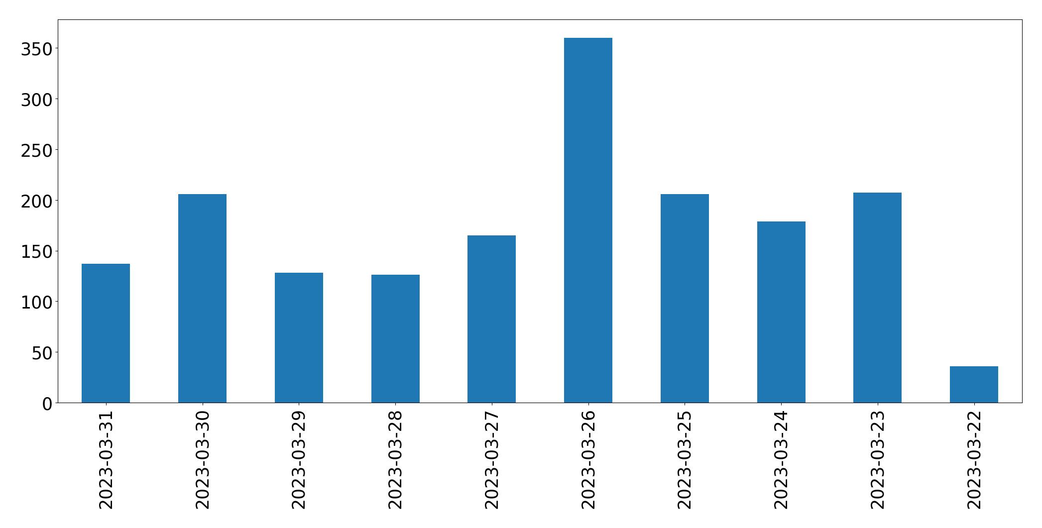 Gráfico de tweets por dia
