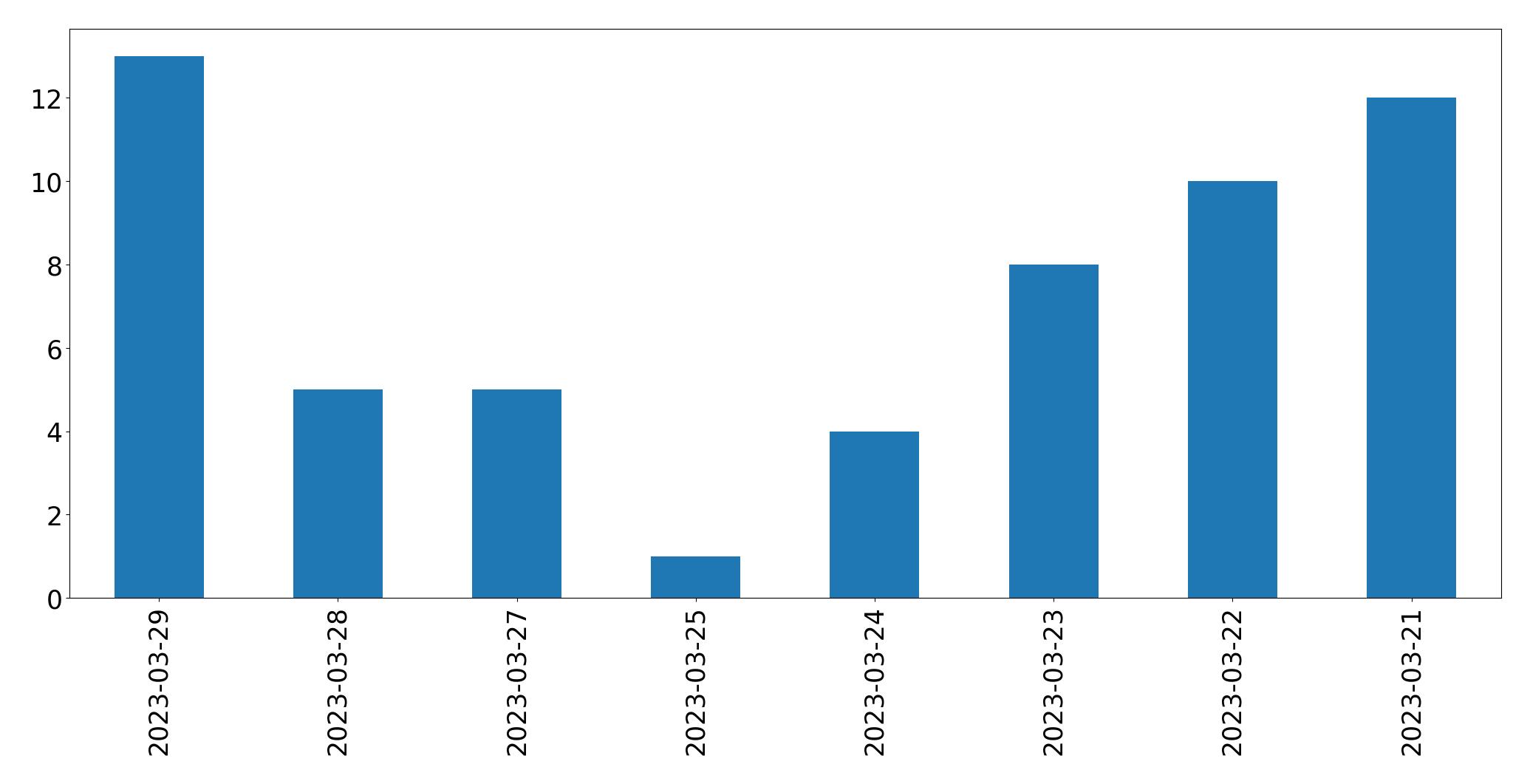 Gráfico de tweets por dia